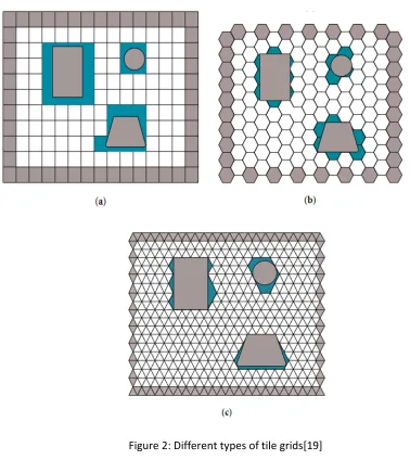 Figure 2: Different types of tile grids[19] 