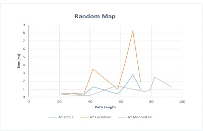 Figure 7: Time and path length results on Random Map size 120 X 120 with obstacle density 15% 