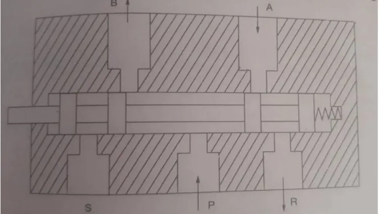 Figure 1.3: 5/2 DC valve -spool type   
