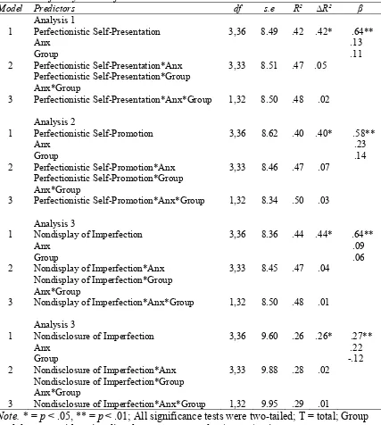 Table 11 Interactions between Perfectionistic Self-Presentation, Anxiety, and Group Type as 