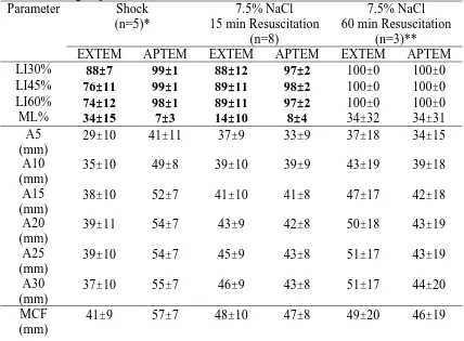 TABLE 3: Comparison of EXTEM and APTEM (EXTEM + aprotinin) clot lysis and clot amplitude parameters for detection of hyperfibrinolysis in shock and 7.5% NaCl resuscitation groups Parameter Shock 7.5% NaCl  7.5% NaCl  