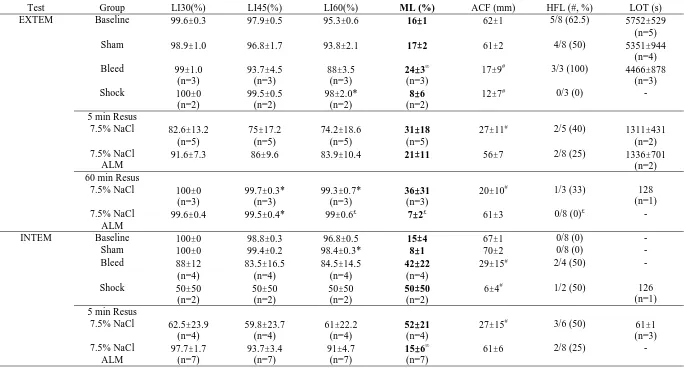 TABLE 2 (Supplemental Content) Clot lysis parameters from EXTEM, INTEM, and FIBTEM tests for baseline, sham, bleed, shock, and after 5 and 60 min resuscitation with hypertonic saline alone and hypertonic saline with ALM