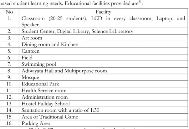 Table 2. The supporting factors of student learning success 