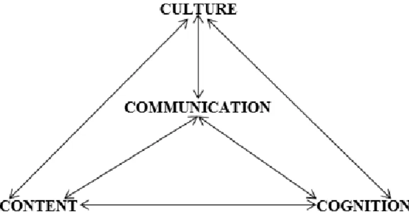 FIGURE 2.1: 4Cs Framework (Coyle, 1990:56) 