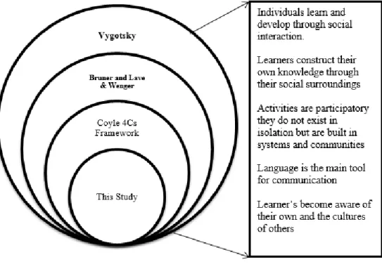 FIGURE  2.2:  Diagrammatic  representations  of  the  theoretical  underpinning  informing this study 