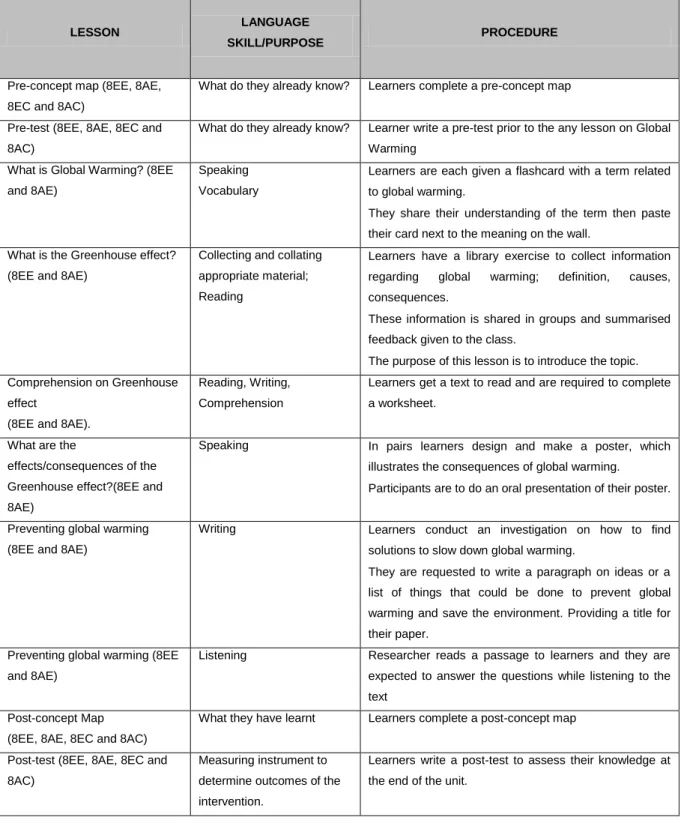 TABLE 3.2: The Unit Activities with CLIL Intervention 