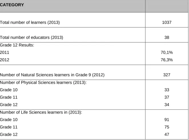 TABLE 4.1: Biographical Details of Doringvlei Secondary School 