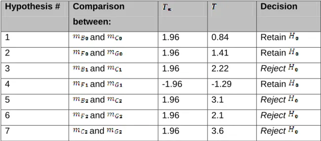 TABLE 4.2: Results obtained from the hypothesis tests 