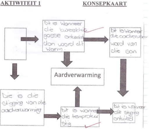 FIGURE 4.3: Pre-Concept Map (Learner 4 Grade 8AE – Afrikaans) 