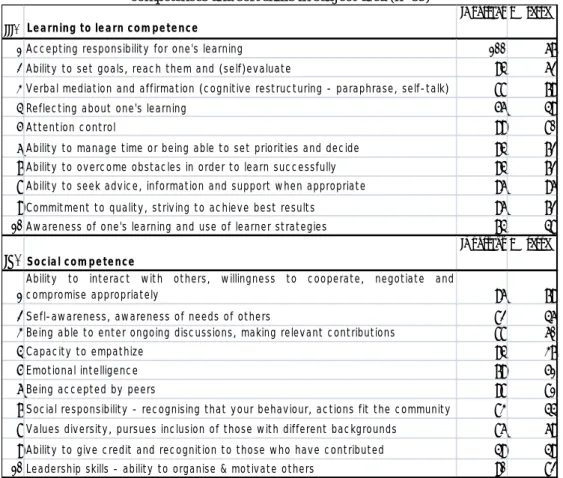 Table 2. Survey of importance and addressing development of Learning to learn and Social  competences and soft skills in subject-area (n=89) 