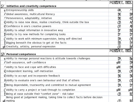 Table 3. Survey of importance and addressing development of Initiative and creativity and  Personal competences and soft skills in subject-area (n=89) 