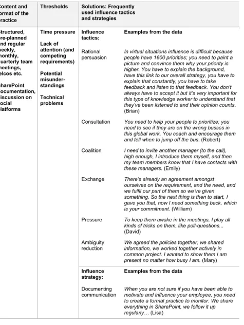 Table 6. Influence thresholds and managers’ solutions in formal practices