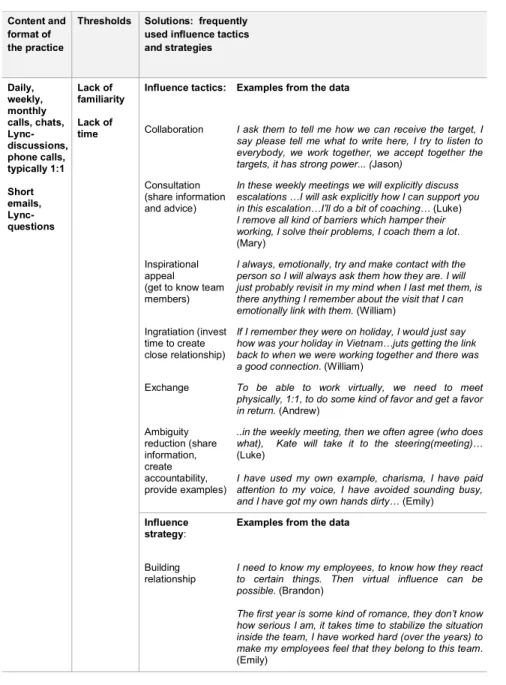 Table 7. Influence thresholds and managers’ solutions in informal practices 