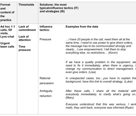 Table 8. Influence thresholds and managers’ solutions in ad hoc practices 