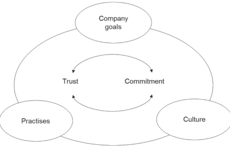Figure 6. A dynamic model of the relationship between trust and commitment 