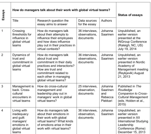 Table 1. Research question and summary of the essays in this dissertation