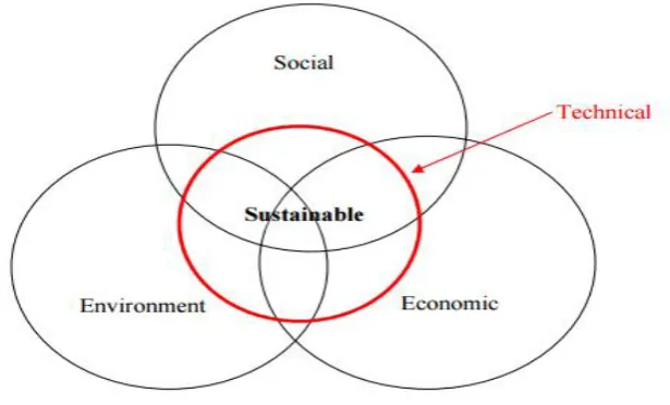 Figure 1: Conceptual model of sustainable development (Foth et al, 2011) 