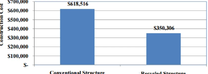 Figure 3: Cost of conventional vs. recycled pavement structures (Foth et al, 2011) 