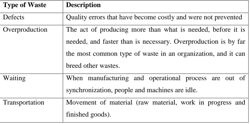 Table 1: Five types of wastes (Ortiz, 2009) 