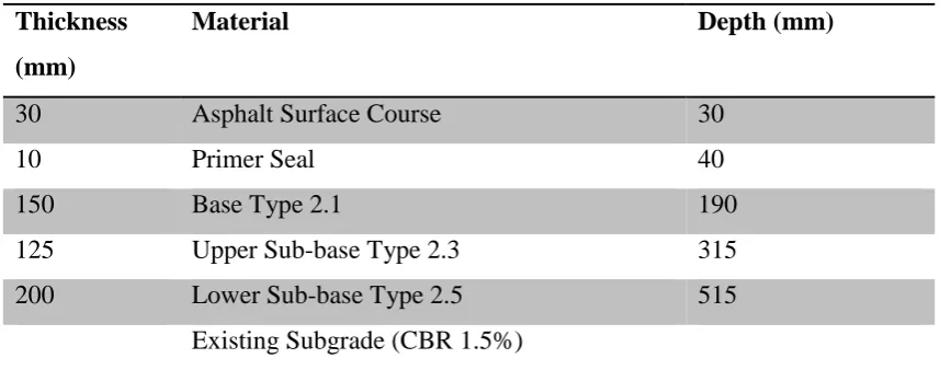 Figure 9: Option 1 Unbound Gravel 