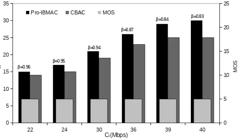 Fig. 4. MOS of the CBAC and Pro-IBMAC admitted sessions