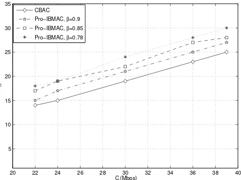 Fig. 7.Admitted sessions of the CBAC and Pro-IBMAC for different linkcapacities