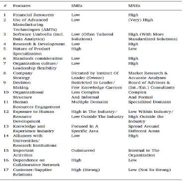Table 2.2 Comparison of SME and MNE features (Mittal, et al. 2018)  