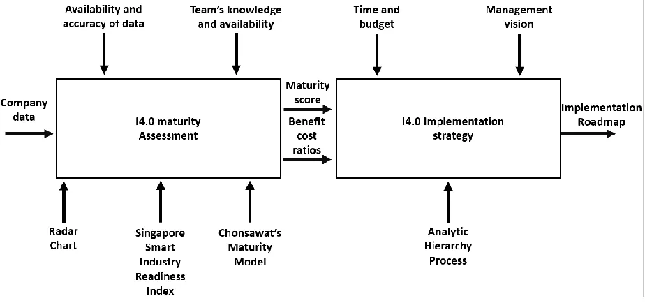 Figure 3.3 IDEF0 of the four step i4.0 implementation strategy 