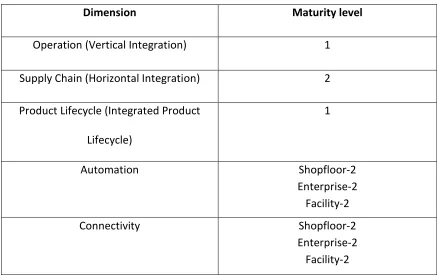Table 4.1 displays the hypothetical data concerning the results of the I4.0 maturity assessment 