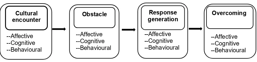 Figure 1. Model of affective, cognitive, and behavioural dimensions. Adapted from “A new look at 