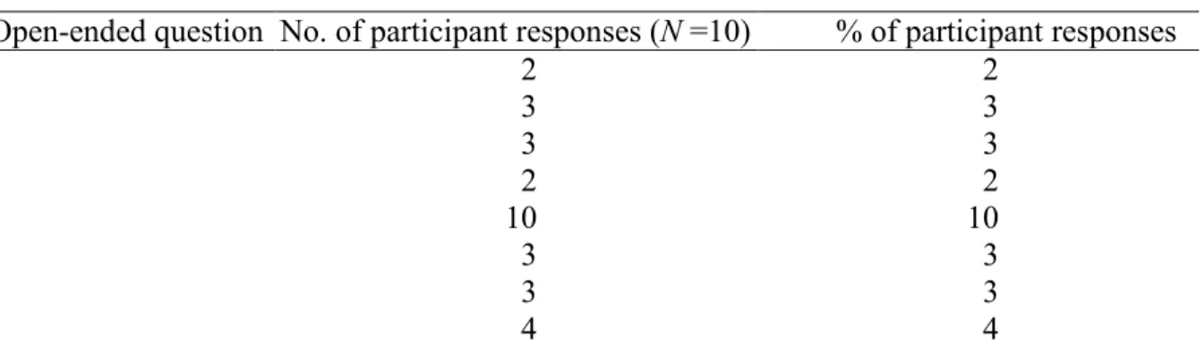 Table 17 includes participants’ responses leading to building interpersonal  relationship