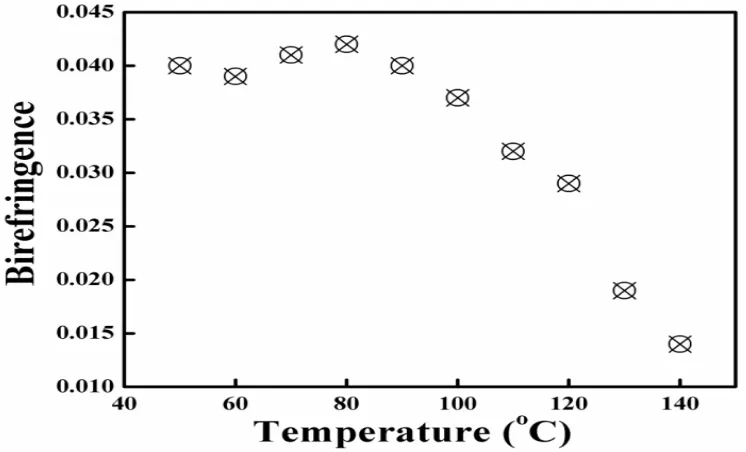 Figure 2. Temperature variations of refractive indices for the given sample50% CO in (Naol+GAA)