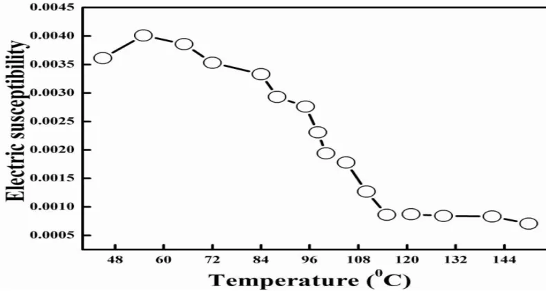 Figure 4. Temperature variation of electrical susceptibility for the mixture of 50% CO in (Naol+GAA)