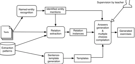 Figure 1: Workﬂow of exercise generation.