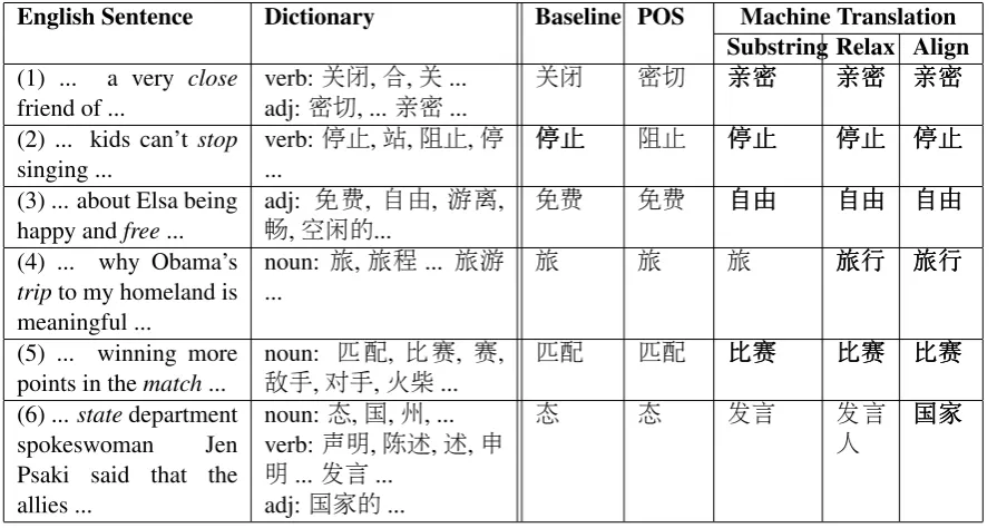 Table 2: Example translations from our approaches to WSD. Target words are italicized andcorrect translations are bolded.