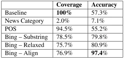 Table 3: WSD performance over our test set.
