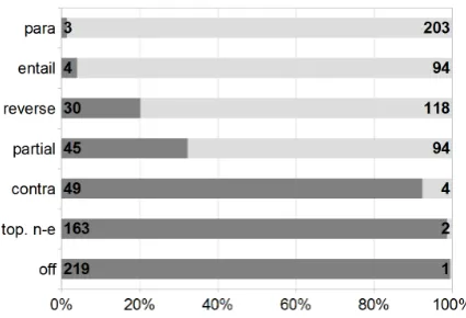 Figure 1: Distribution of entailment labels over bi-nary labels, relative and absolute values (correct:light grey, incorrect: dark grey).