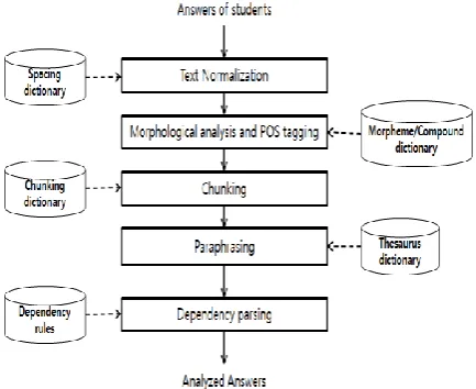 Figure 2. The processing order in the language  analysis component  