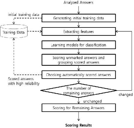 Figure 3. The processing order in the scoring component  