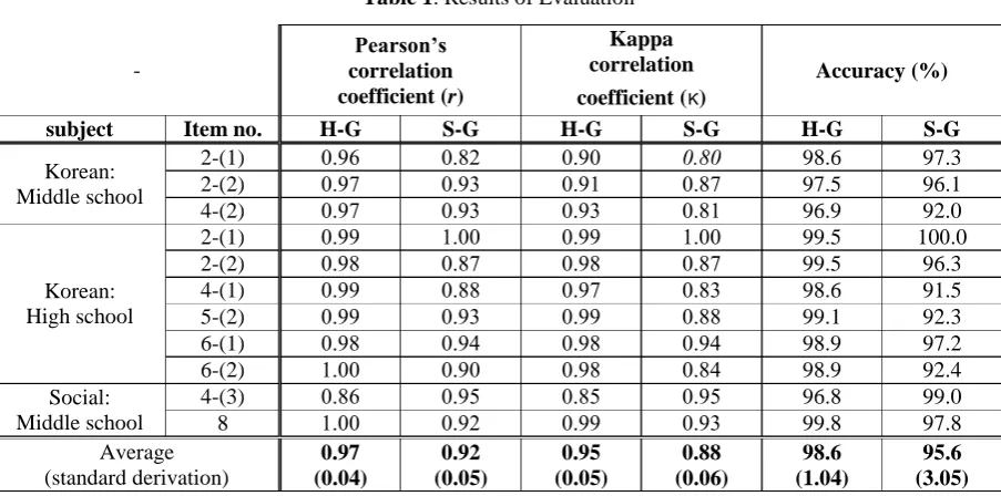 Table 1. Results of Evaluation 