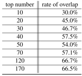 Table 1: The rate of overlap of multi-word expres-sions from Penn Treebank section of OntoNotesand Lang-8 Learner Corpora
