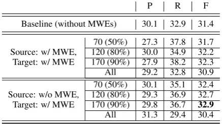 Table 2: Results of grammatical error correction