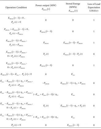 Table 1. The operation condition of PHCES. 
