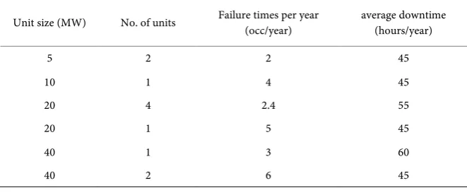 Table 2. Generating unit capacity and reliability data. 
