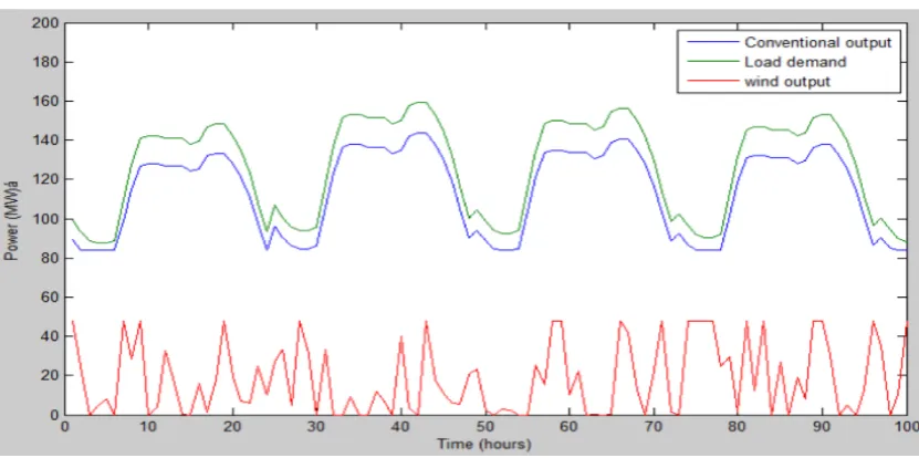 Figure 3. Wind farm output curve, conventional output curve and load curve. 