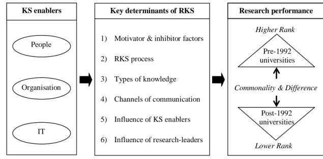 Figure 3.1 Research model  