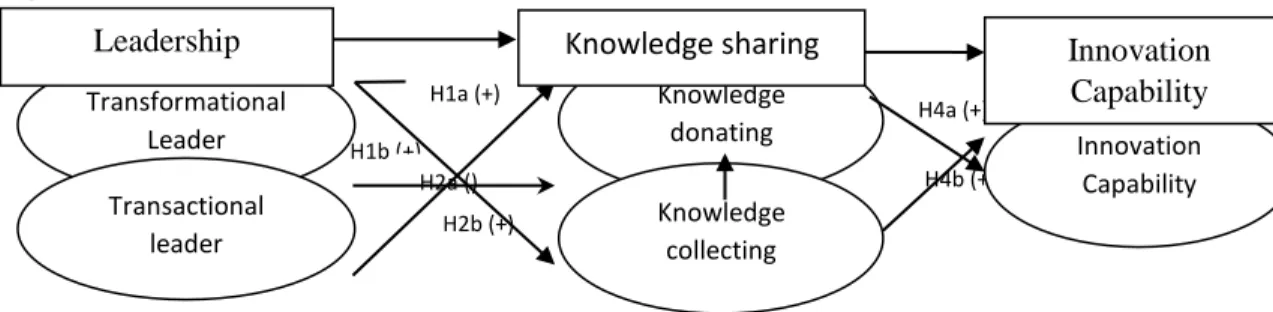 Figure 1. Research Model 