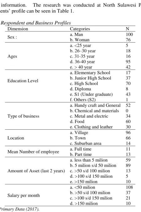 Table 1. Respondent and Business Profiles 