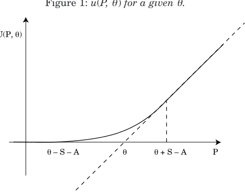 Figure 1: u(P, θ) for a given θ.