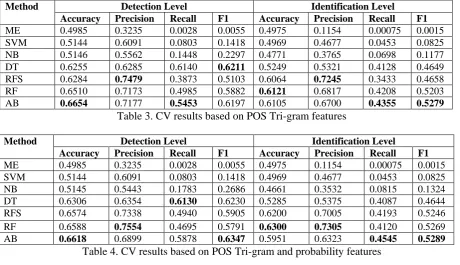 Table 5. The final results  This submission is generated by the ensemble 